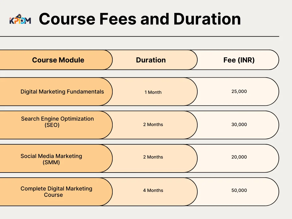 Digital Marketing Course in Surat fees and duration details