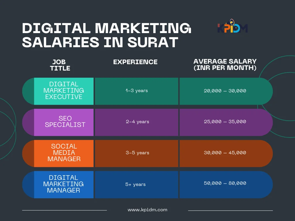 Digital Marketing Course in Surat salary chart by job role