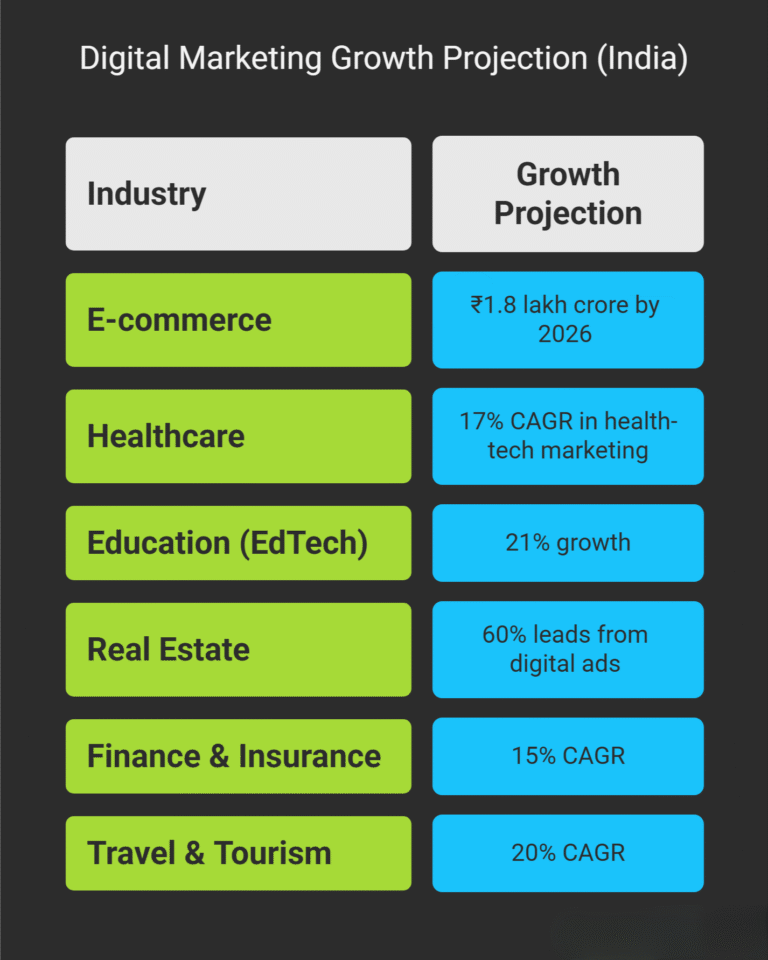 How to Grow Projections by Industry in india