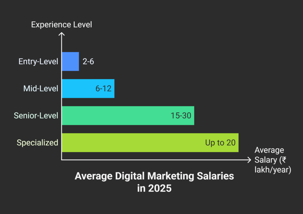 What is digital marketer's average salary