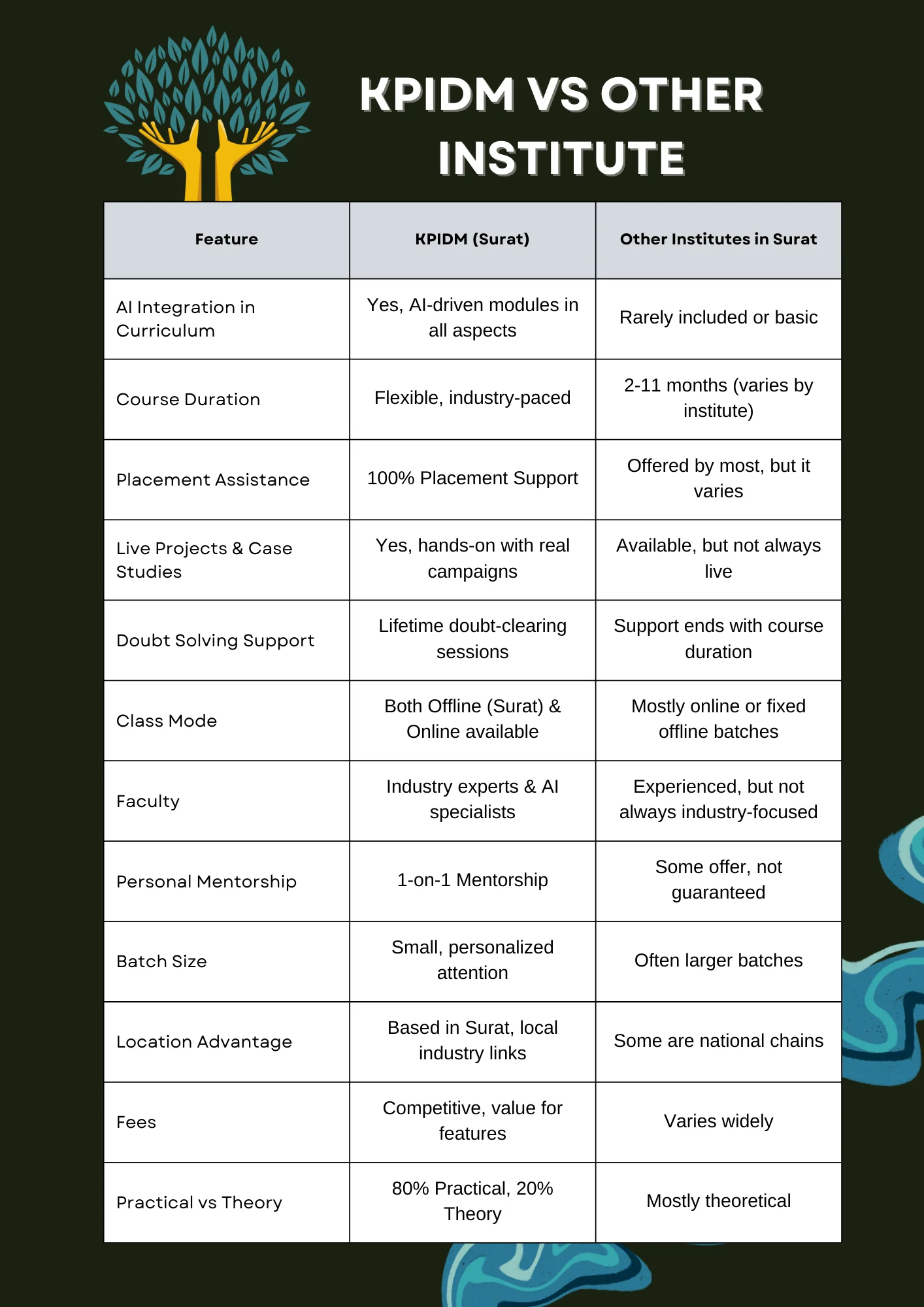 Comparison of Digital Marketing Course in Surat – KPIDM vs other institutes
